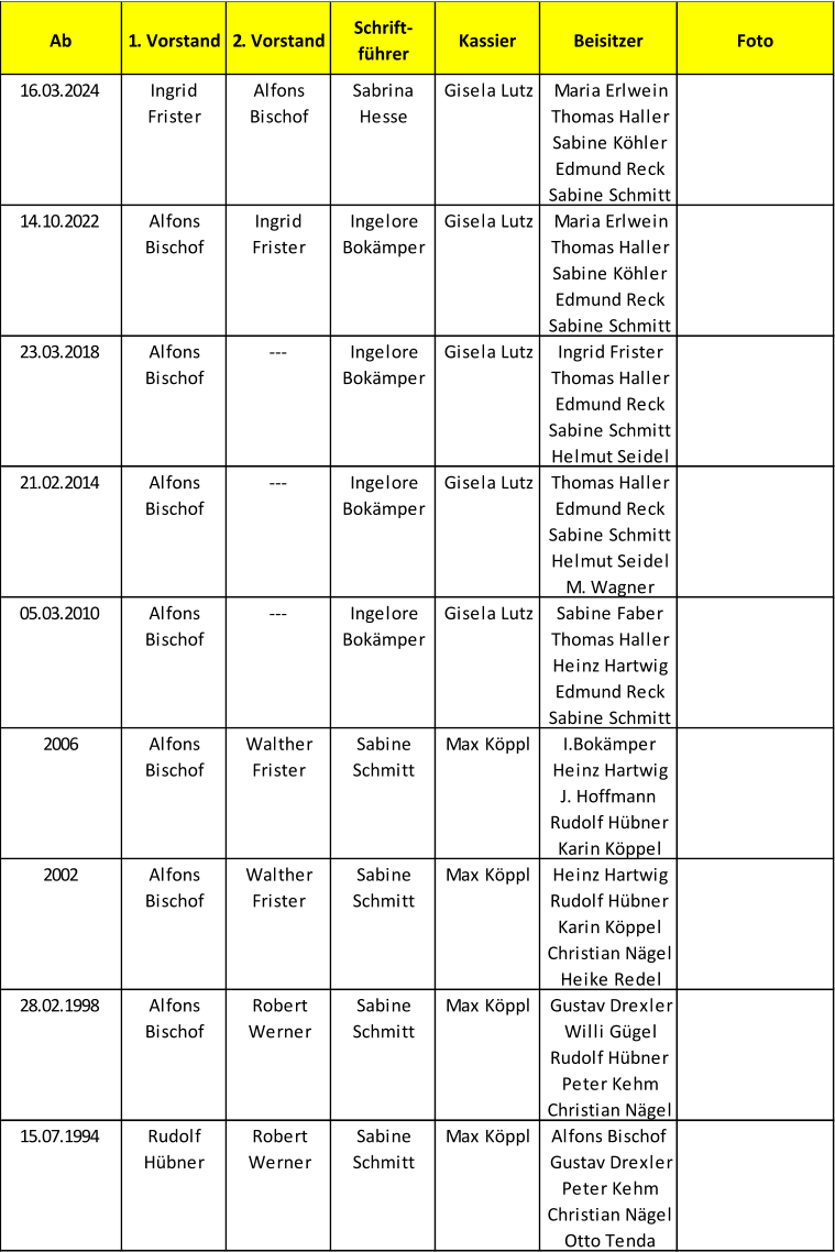 A b 1. Vorstand 2. Vorstand Schrift- führer Kassier Beisitzer Foto 16.03.2024 Ingrid  Frister Alfons  Bischof Sabrina  Hesse Gisela Lutz Maria Erlwein Thomas Haller Sabine Köhler Edmund Reck Sabine Schmitt 14.10.2022 Alfons  Bischof Ingrid  Frister Ingelore  Bokämper Gisela Lutz Maria Erlwein Thomas Haller Sabine Köhler Edmund Reck Sabine Schmitt 23.03.2018 Alfons  Bischof --- Ingelore  Bokämper Gisela Lutz Ingrid Frister Thomas Haller Edmund Reck Sabine Schmitt Helmut Seidel 21.02.2014 Alfons  Bischof --- Ingelore  Bokämper Gisela Lutz Thomas Haller Edmund Reck Sabine Schmitt Helmut Seidel M. Wagner 05.03.2010 Alfons  Bischof --- Ingelore  Bokämper Gisela Lutz Sabine Faber Thomas Haller Heinz Hartwig Edmund Reck Sabine Schmitt 2006 Alfons  Bischof Walther  Frister Sabine  Schmitt Max Köppl I.Bokämper Heinz Hartwig J. Hoffmann Rudolf Hübner Karin Köppel 2002 Alfons  Bischof Walther  Frister Sabine  Schmitt Max Köppl Heinz Hartwig Rudolf Hübner Karin Köppel Christian Nägel Heike Redel 28.02.1998 Alfons  Bischof Robert  Werner Sabine  Schmitt Max Köppl Gustav Drexler Willi Gügel Rudolf Hübner Peter Kehm Christian Nägel 15.07.1994 Rudolf  Hübner Robert  Werner Sabine  Schmitt Max Köppl Alfons Bischof Gustav Drexler Peter Kehm Christian Nägel Otto Tenda